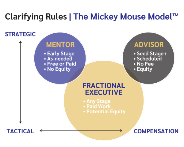 Cortados - Mickey Mouse Graph